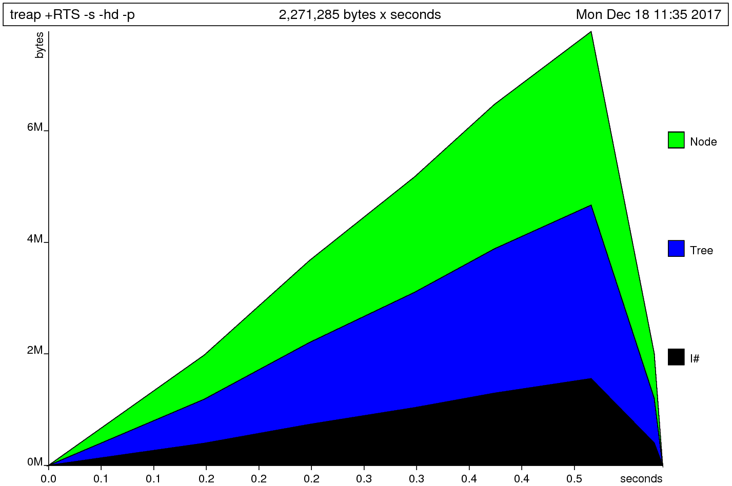 heap profile after foldl'